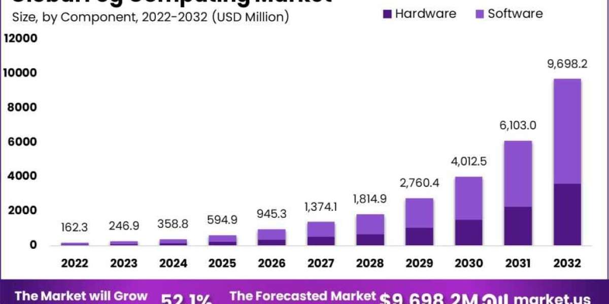 Fog Computing Market: Analyzing the Competitive Landscape