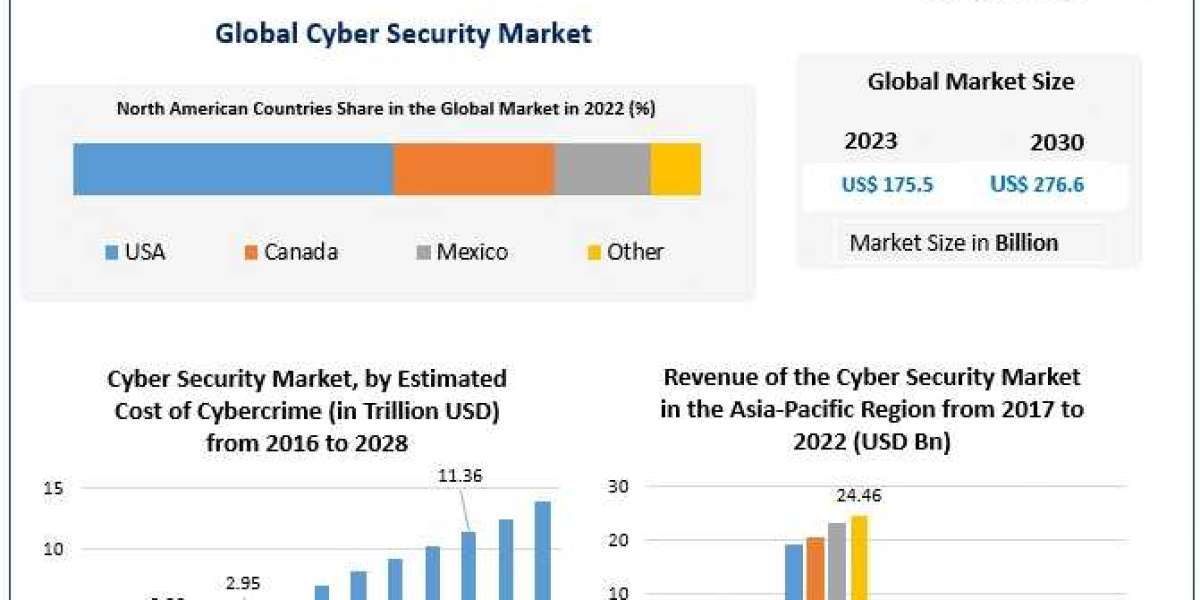 Cyber Security Market Expected to Grow at 6.7% CAGR, Reaching USD 276.6 Bn by 2030