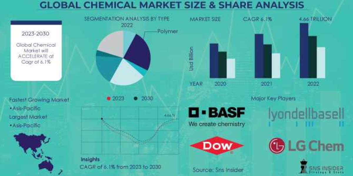 An Overview of the Global Chemical Industry: Trends, Applications, and Market Dynamics