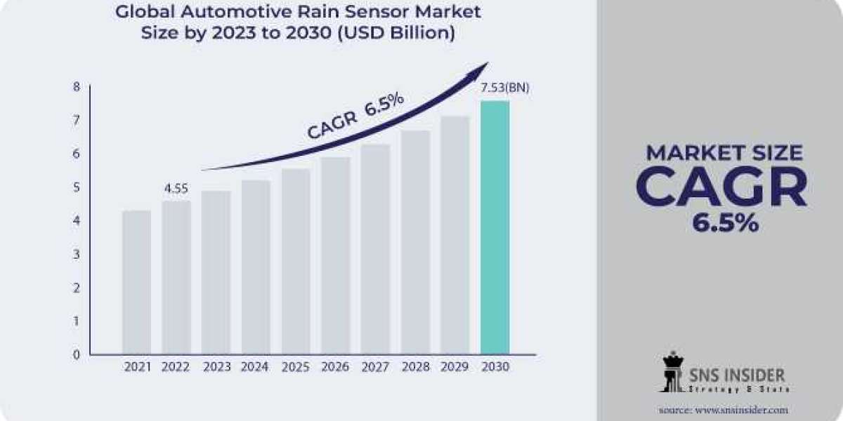 Automotive Rain Sensor Market Trends and Innovations Forecast by 2032