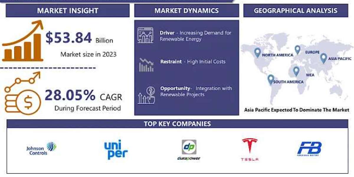 The Future of Energy Storage: Opportunities in the Grid Scale Stationary Battery Market 2024-2032