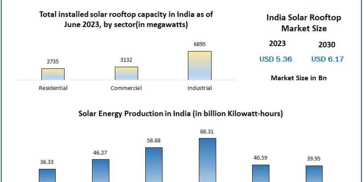 India Solar Rooftop Market Growth: Expected to Hit $6.17 Billion by 2030