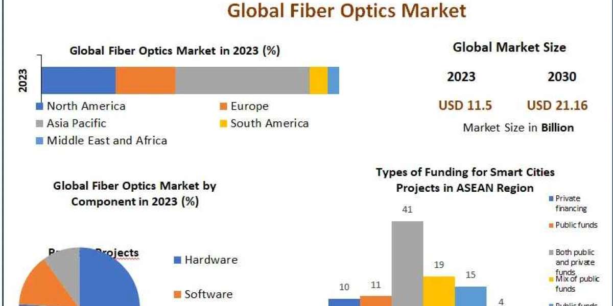 Fiber Optics Market Competitive Research, Demand and Precise Outlook