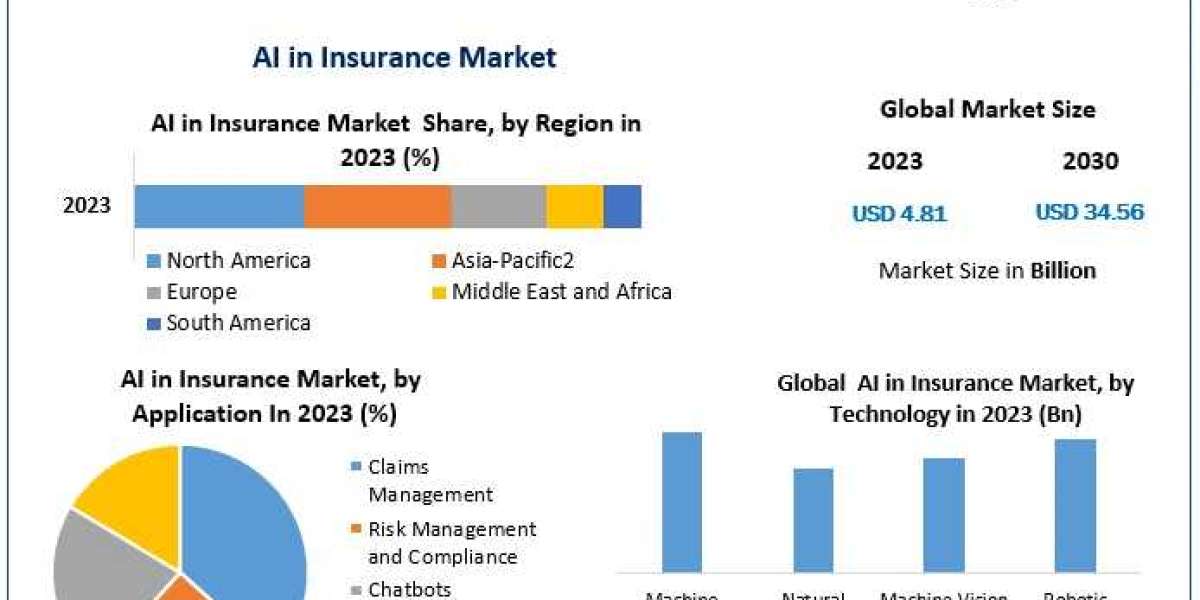 AI in Insurance Market Growth: 32.54% CAGR Driving Expansion to $34.56 Billion