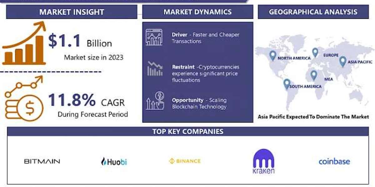 Cryptocurrency Market Worldwide Opportunities, Driving Forces, Future Potential 2032