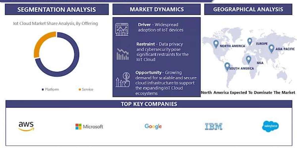 IoT Cloud Market Projected to Hit USD 67.98 billion at a 14.61 % CAGR by 2032- Report by Introspective Market Research