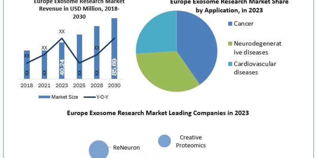 Europe Exosome Research Market Trends, Growth Factors, Size, Segmentation and Forecast to 2030