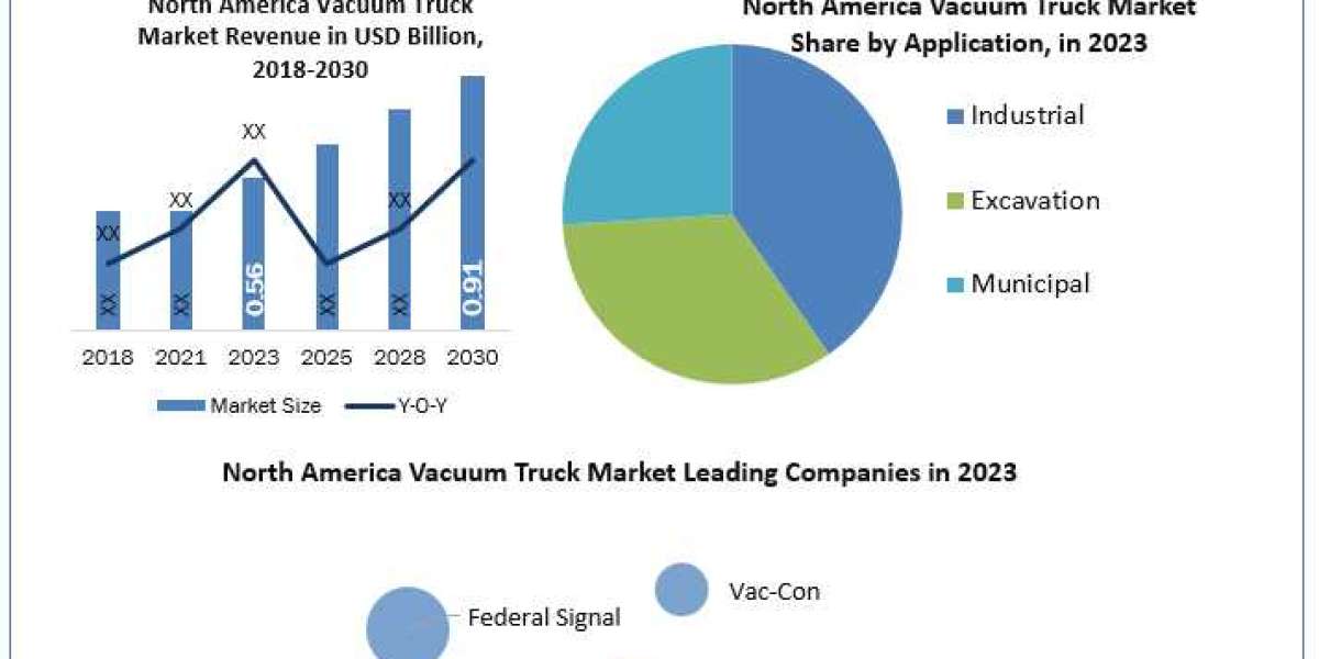 North America Vacuum Truck Market Global Size, Leading Players, Analysis, Sales Revenue and Forecast 2030