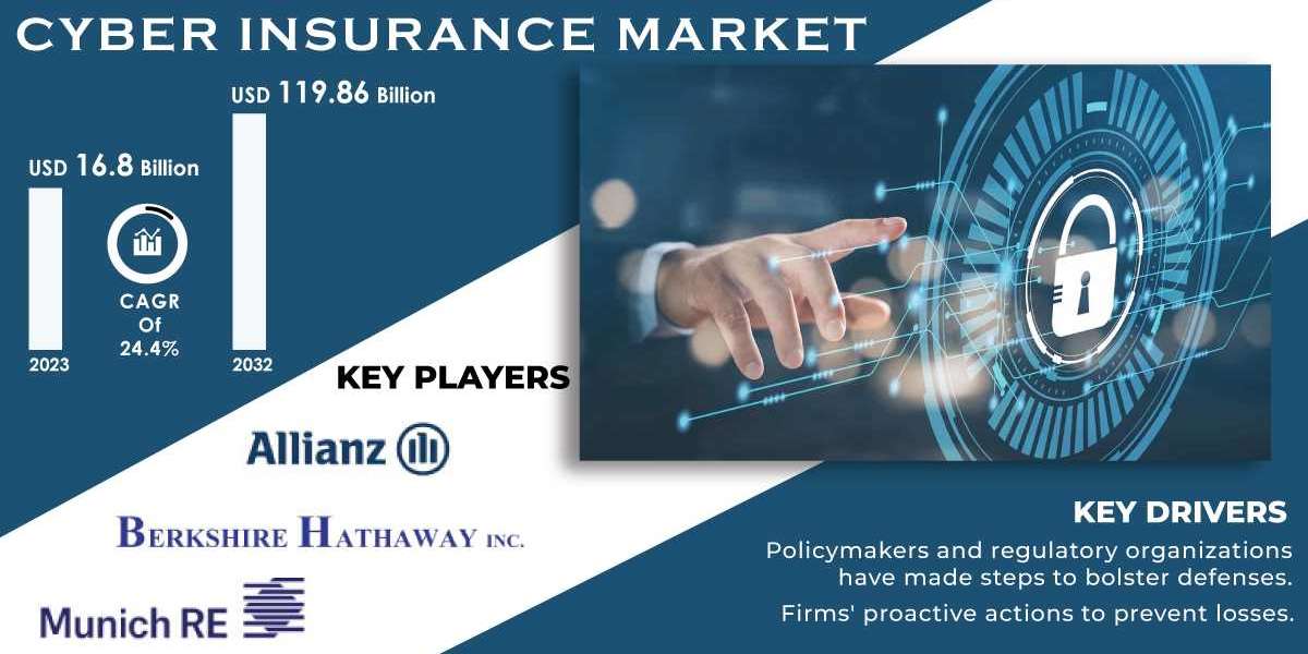 Cyber Insurance Market Regional Outlook, Key Players Analysis