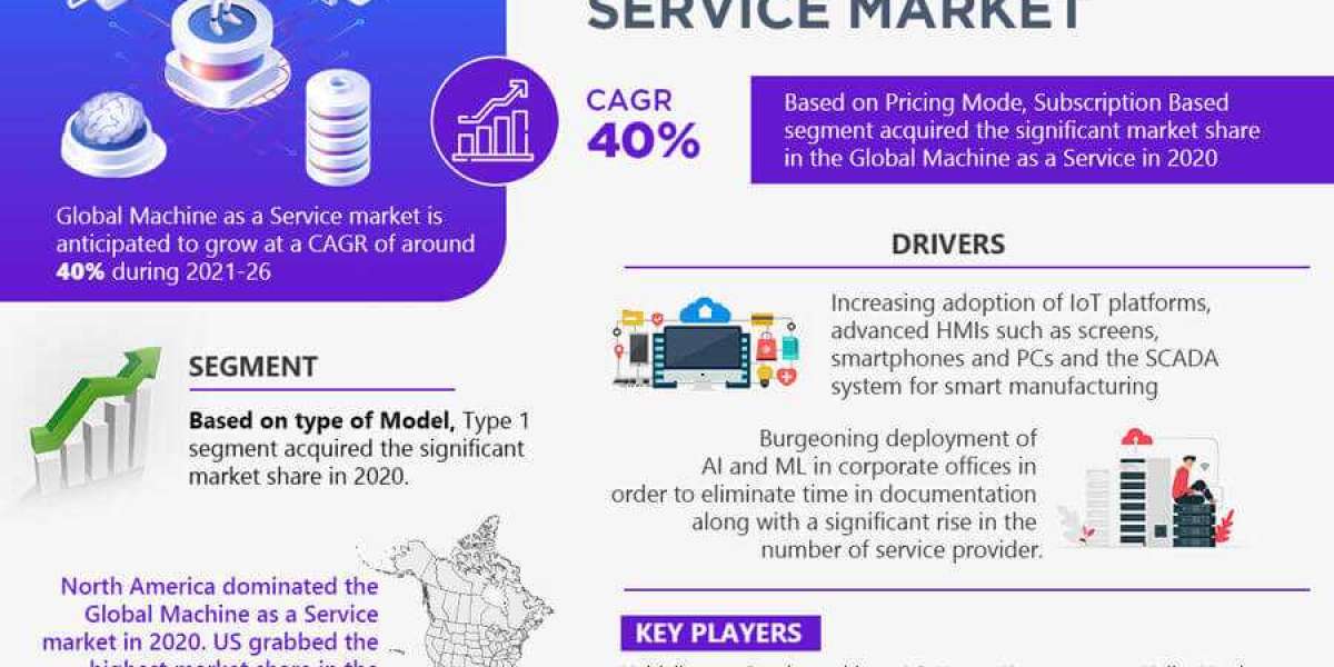 Machine as a Service Market Expected to Expand at a Remarkable CAGR of 40% Through 2021-2026