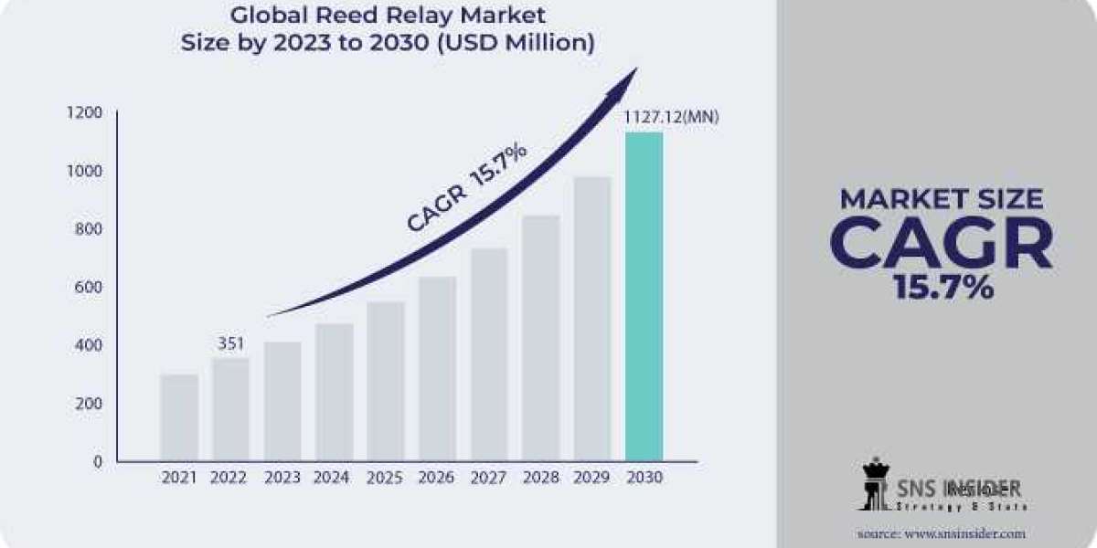 Reed Relay Market: Advances in High-Temperature and High-Voltage Designs