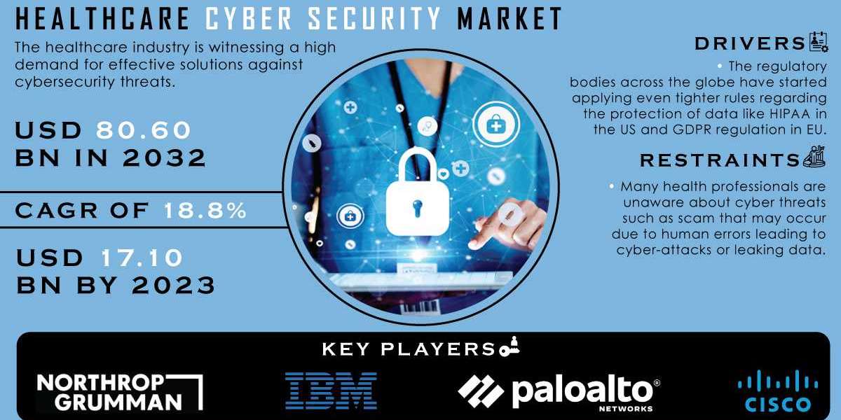 Healthcare Cyber Security Market Regional Analysis, SWOT Analysis