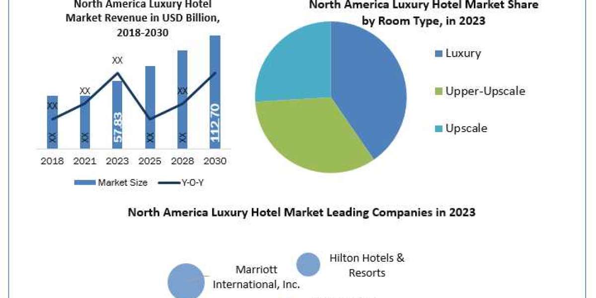 North America Luxury Hotel Industry Size, Share, Growth Drivers and Challenges 2024-2030