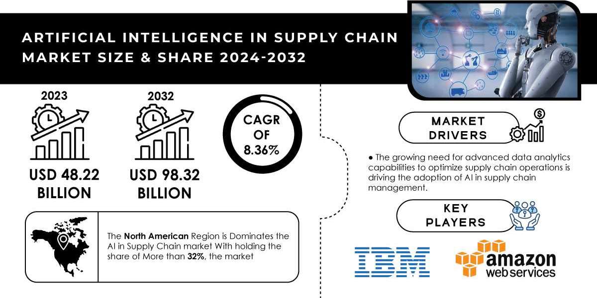 Artificial Intelligence in Supply Chain Market Research | Recent Developments and Market Dynamics