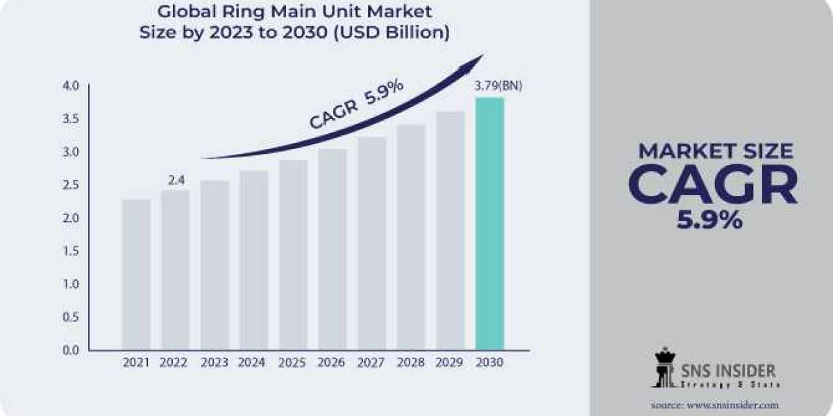 Ring Main Unit Market: Sustainability Trends in Reducing Environmental Impact