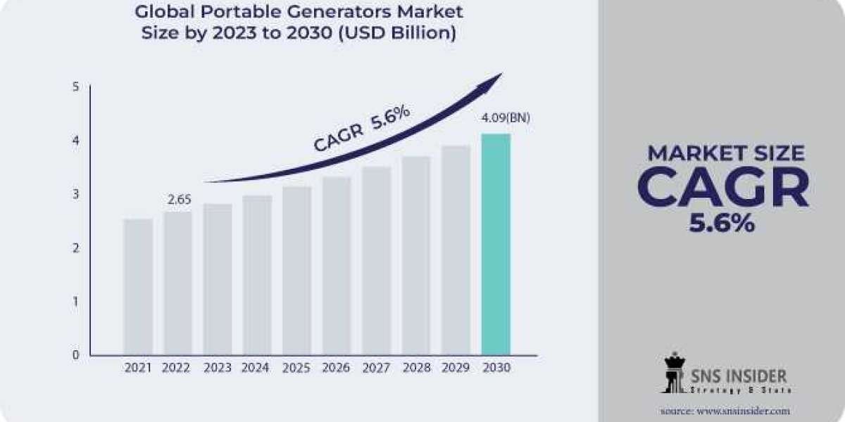 Portable Generators Market: Advances in Hybrid and Battery-Integrated Systems