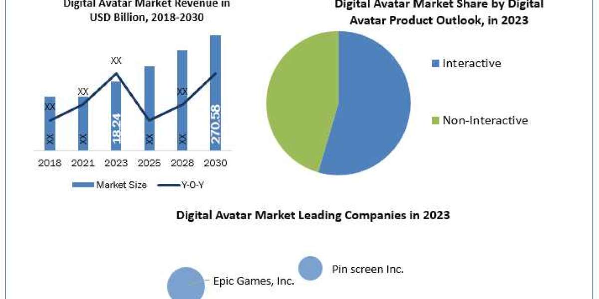 Digital Avatar Companies Size, Share, Growth Drivers and Challenges 2024-2030