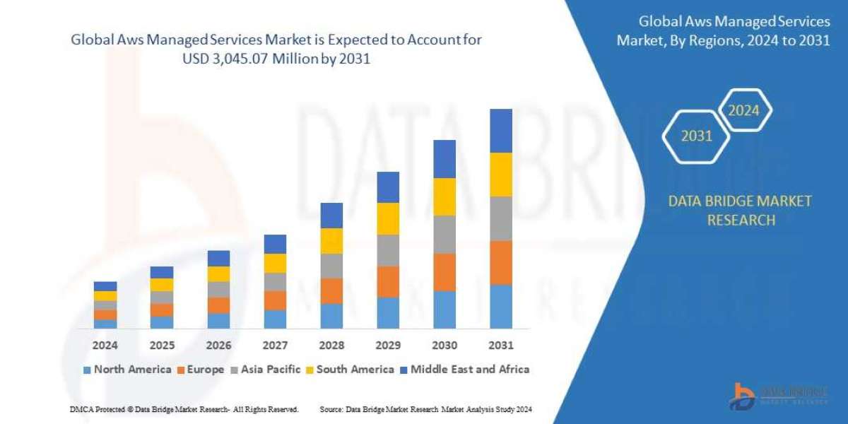 AWS Managed Services Market Opportunities: Growth, Share, Value, Size, and Scope