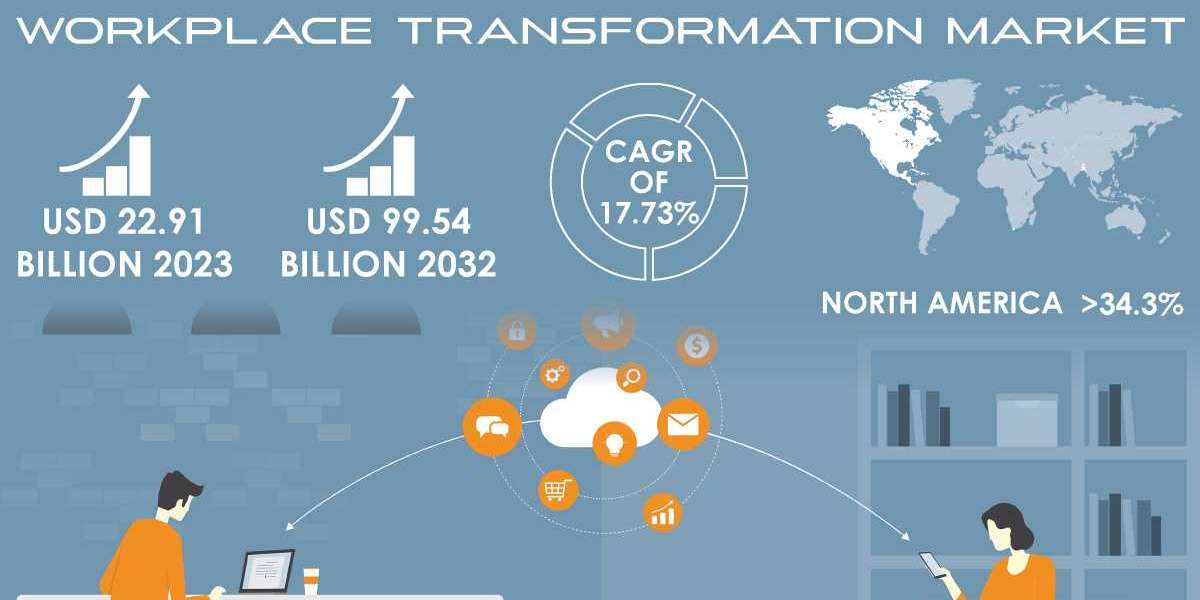 Workplace Transformation Market Competitive Landscape, Regional Analysis