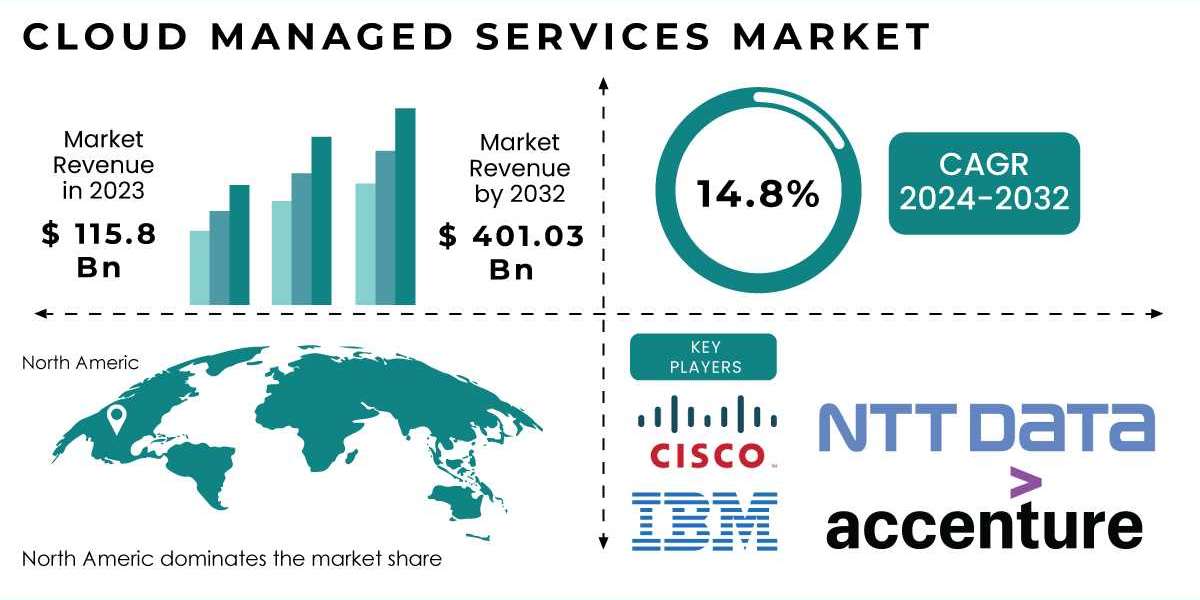 Cloud Managed Services Market Research | Scope, Competitive Analysis, and Forecast