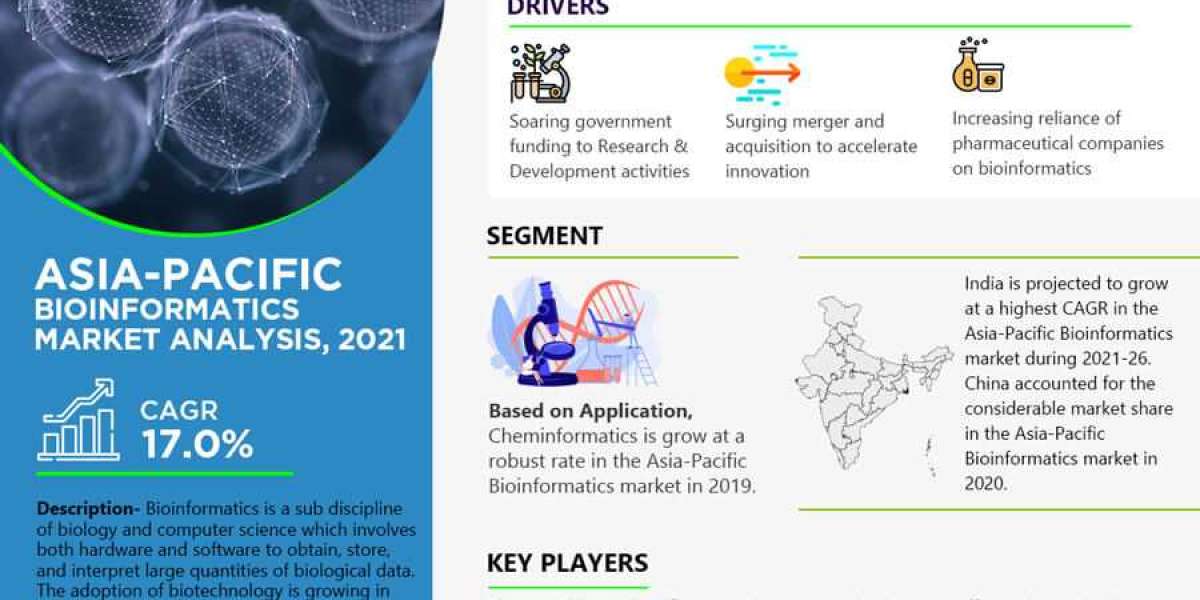 Asia Pacific Bioinformatics Market Expected to Expand at a Remarkable CAGR of 17% Through 2021-2026