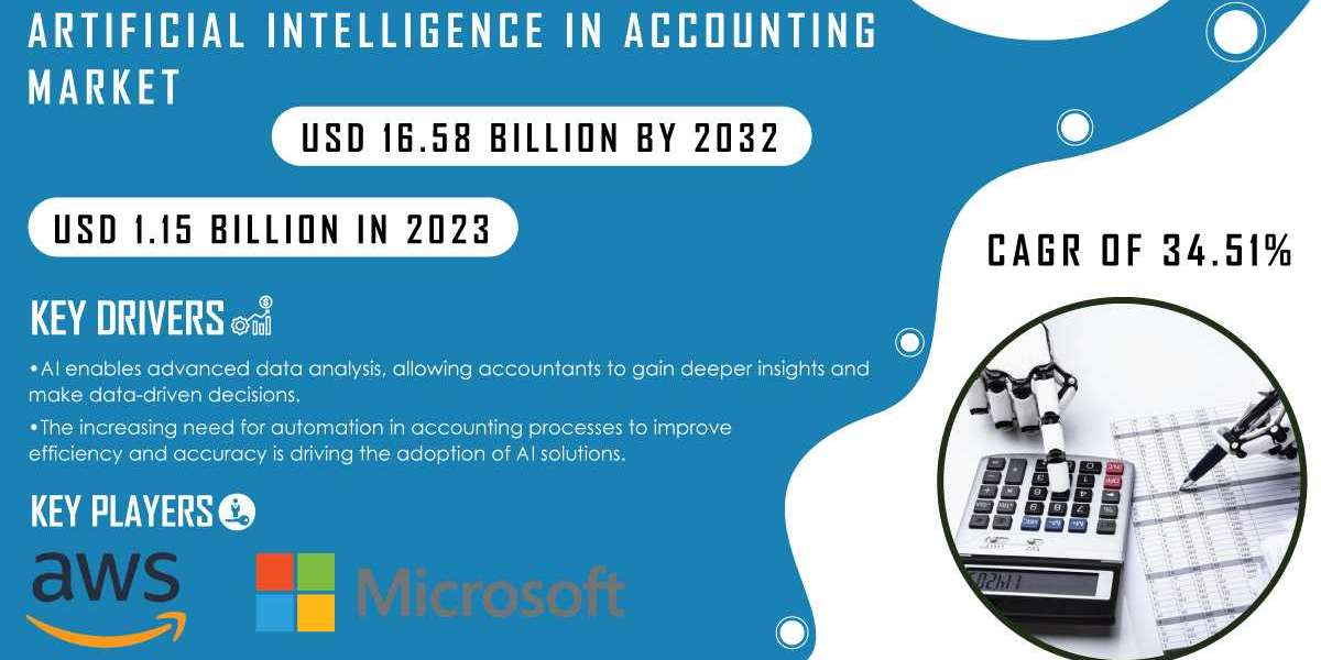 Artificial Intelligence in Accounting Market Regional Analysis, SWOT Analysis