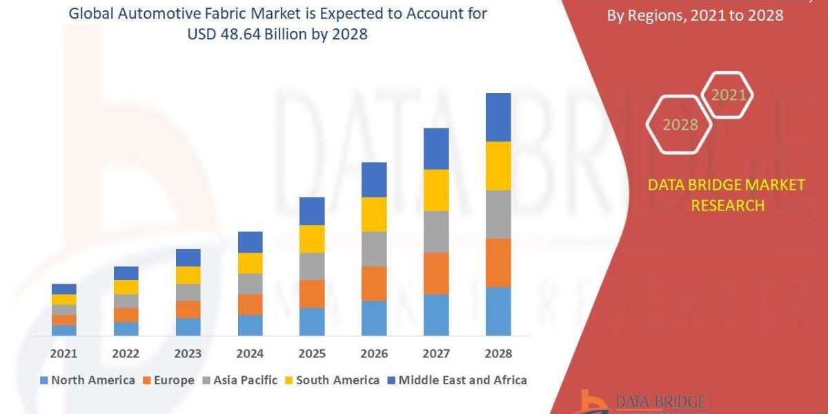 Automotive Fabric Market Scope: Growth, Share, Value, Size, and Analysis