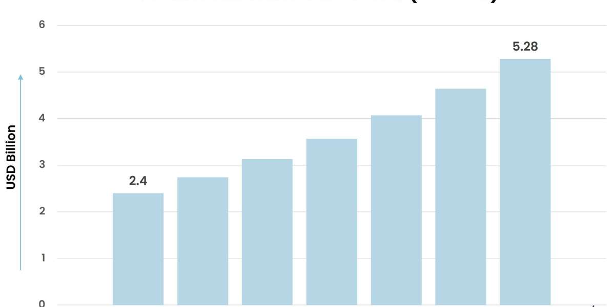 Wearable Materials Market Growth: A Look at Industry Catalysts