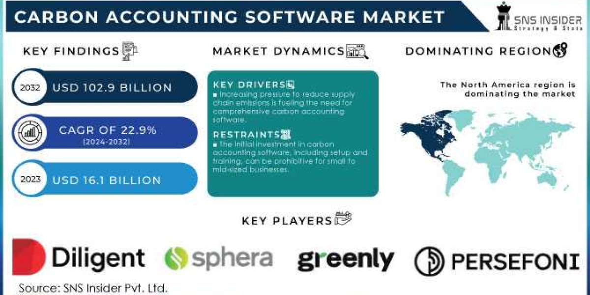 Carbon Accounting Software Market Size, Share, Scope, Growth, and 2032 Forecast