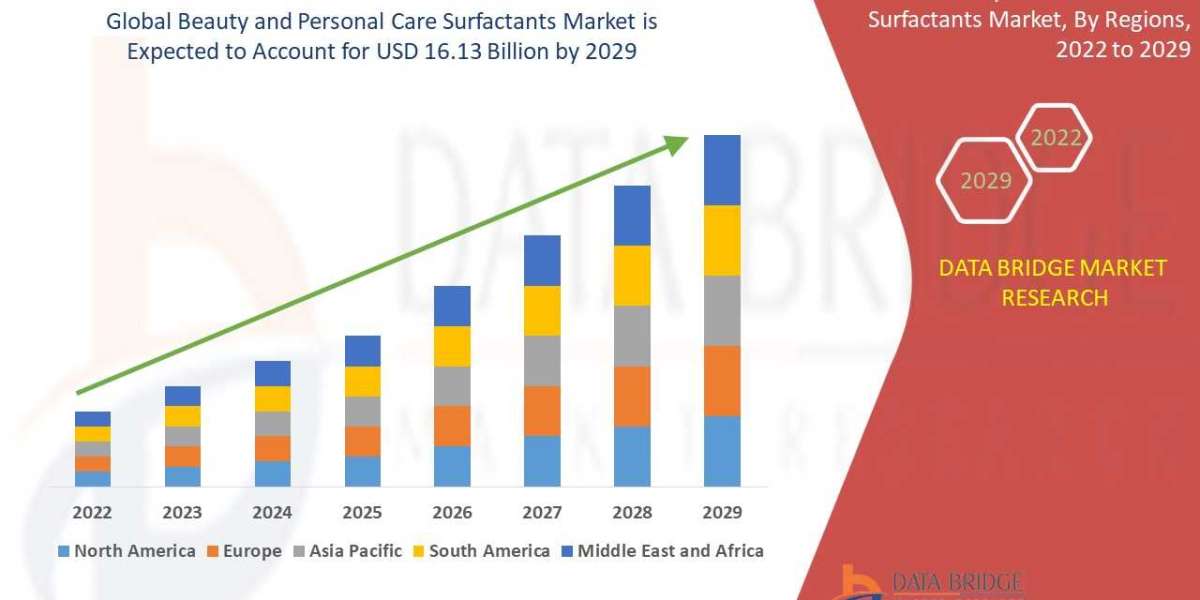 Beauty and Personal Care Surfactants Market Industry Statistics: Growth, Share, Value, and Trends