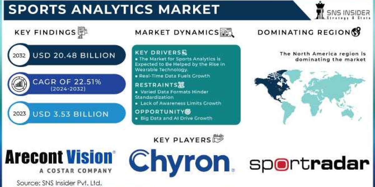 Sports Analytics Market Growth, Size, Share, Scope, and Forecast 2032