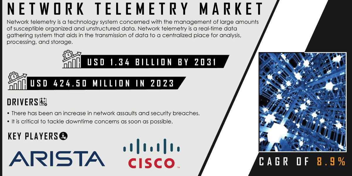 Network Telemetry Market Research | Industry Analysis and Trends