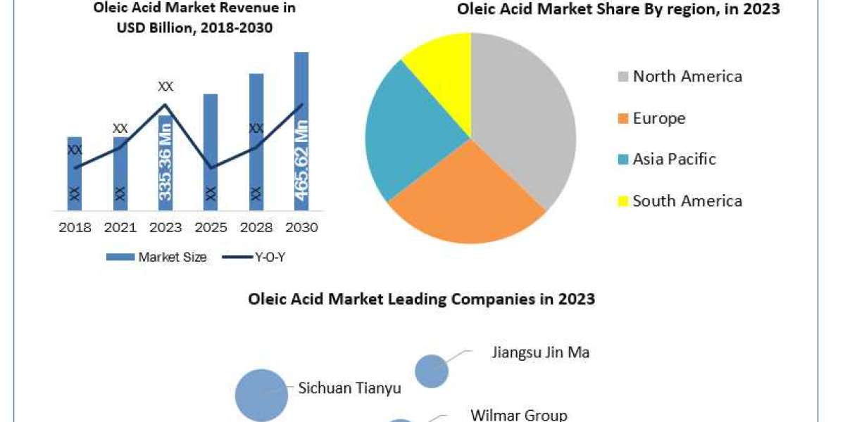 Oleic Acid Market Demand, Analysis, Trends, Key Players, Report, Forecast 2024-2030