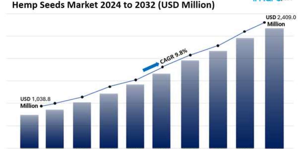 Hemp Seeds Market Industry Size, Share Industry Trend