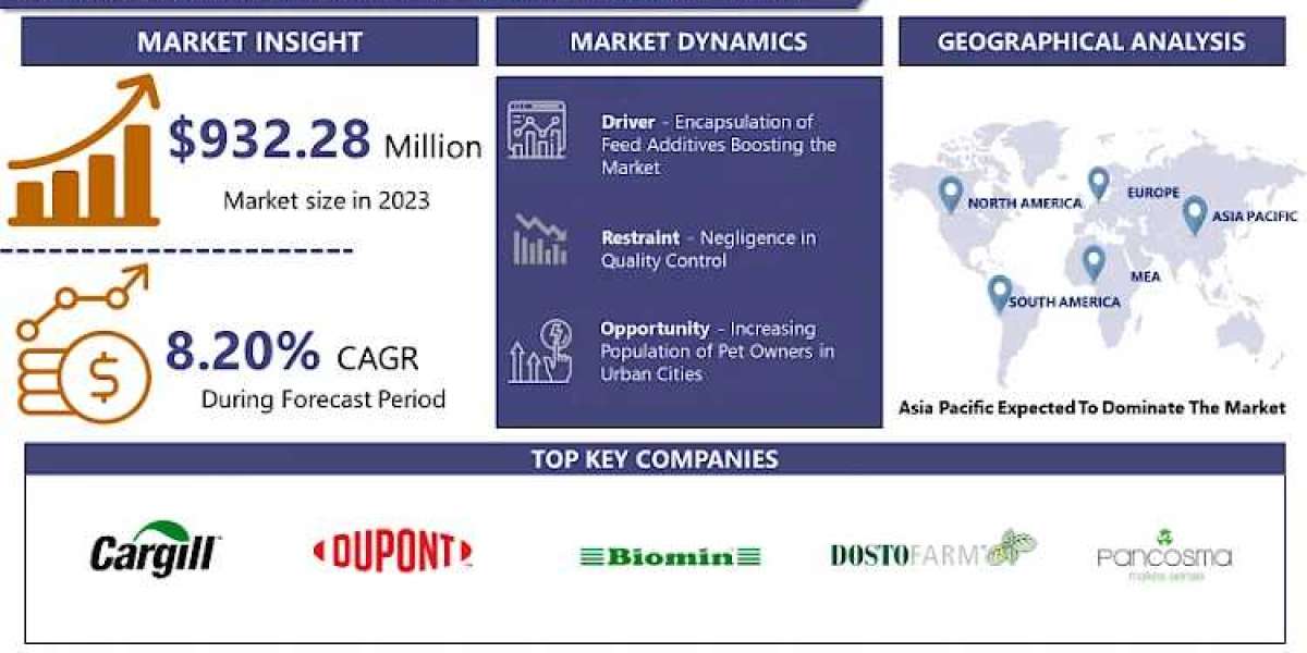 Phytogenic Feed Additive Market Showcases Promising Growth Forecast