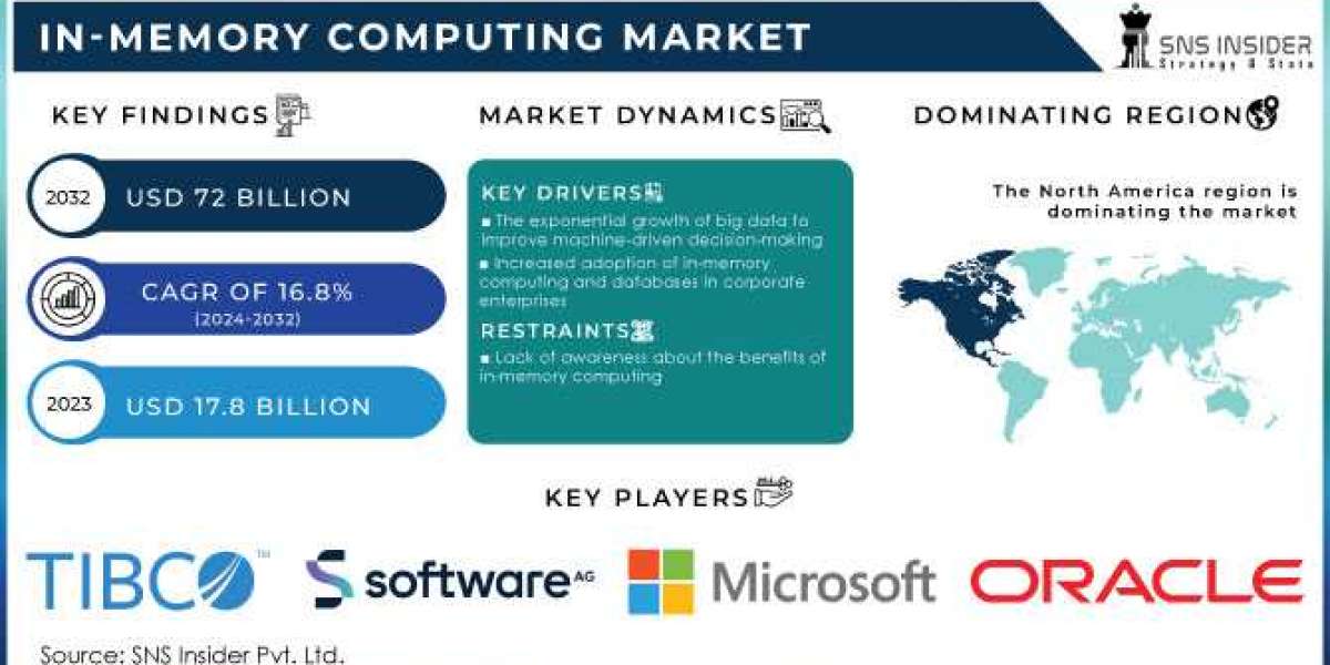 In-Memory Computing Market Size, Share, Growth, Scope, and Forecast 2032