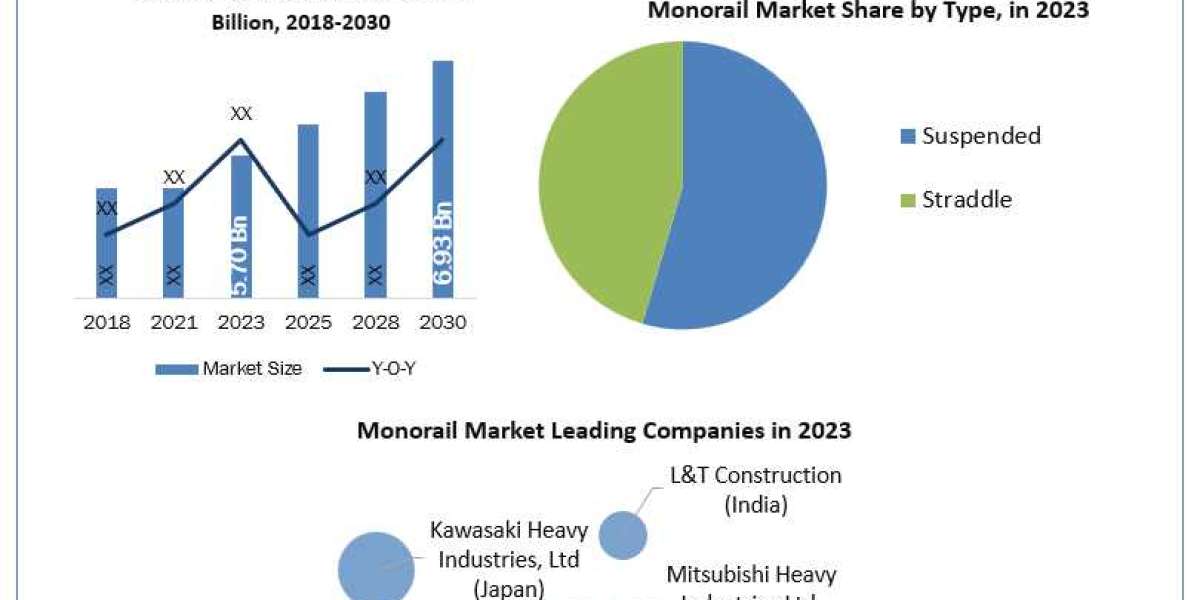 Monorail Market Size, Share, Growth Drivers and Challenges 2024-2030