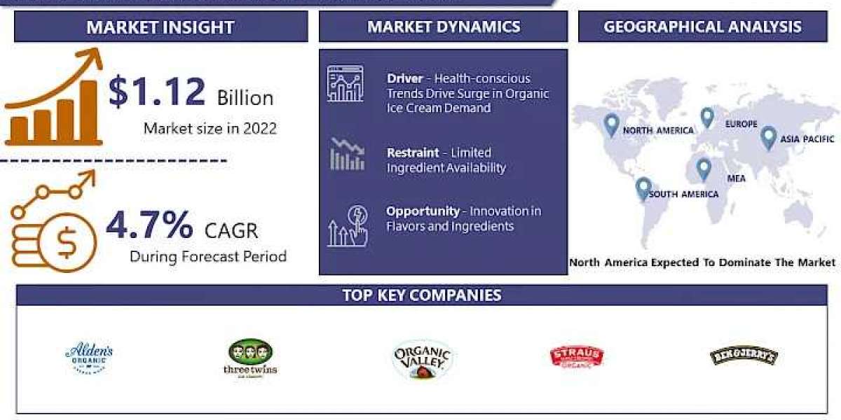 Global Organic Ice Cream Market Size, Growth, Worth, Trends, Scope, Impact & Forecast Till 2032