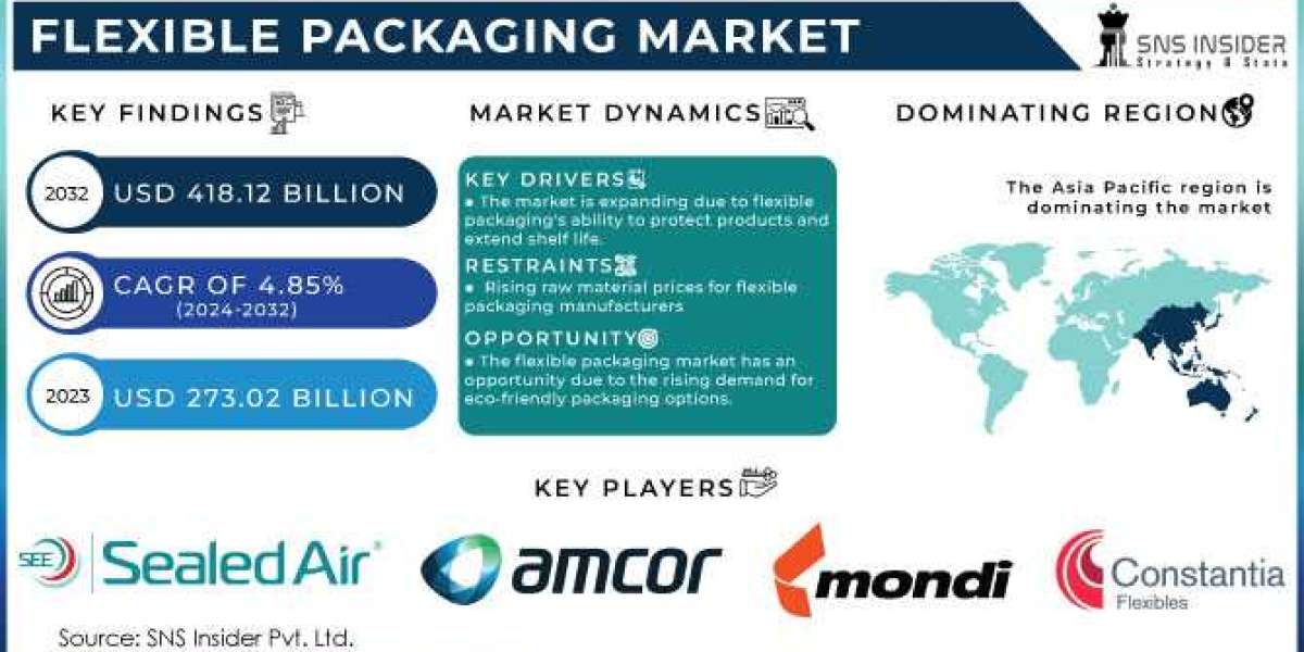 Flexible Packaging Market: Challenges in Recycling Infrastructure