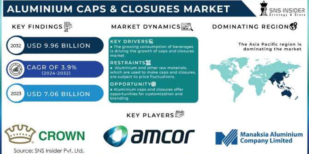 Aluminium Caps & Closures Market: Role in Reducing Packaging Waste