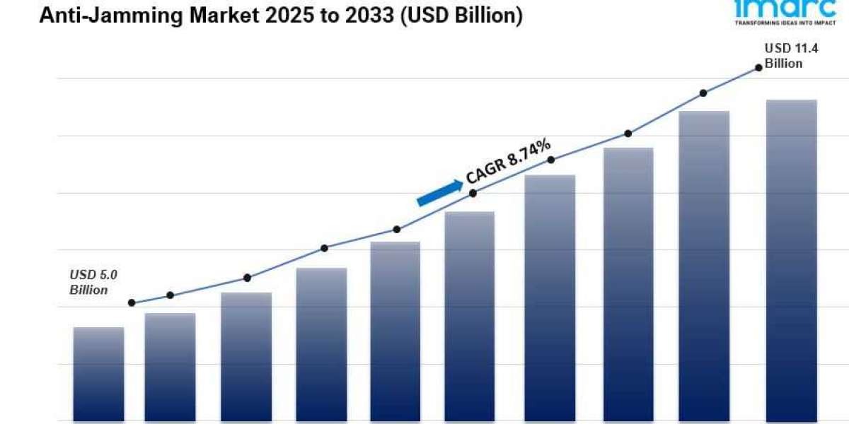 Anti-jamming Market Size, Share And Growth Report, 2033