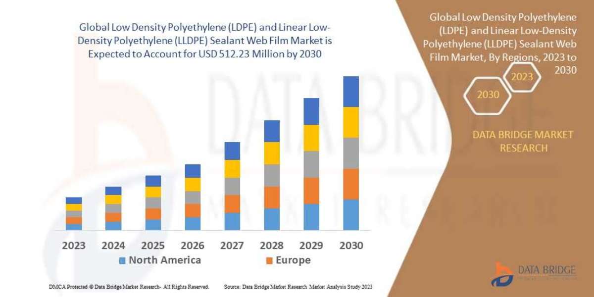 LDPE and LLDPE Sealant Web Film Market: Sustainable Packaging Trends