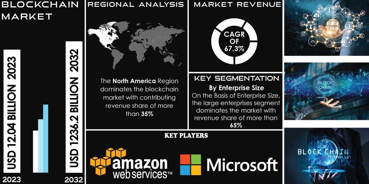 Blockchain Market Competitive Landscape, Growth Trends