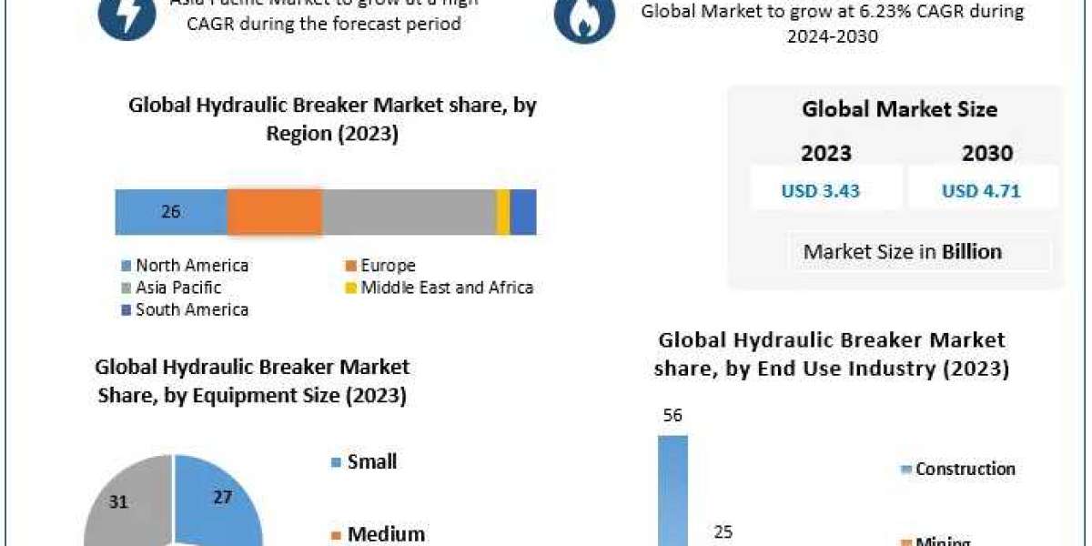 Hydraulic Breaker Market Forecast: Exploring Growth Opportunities and Challenges