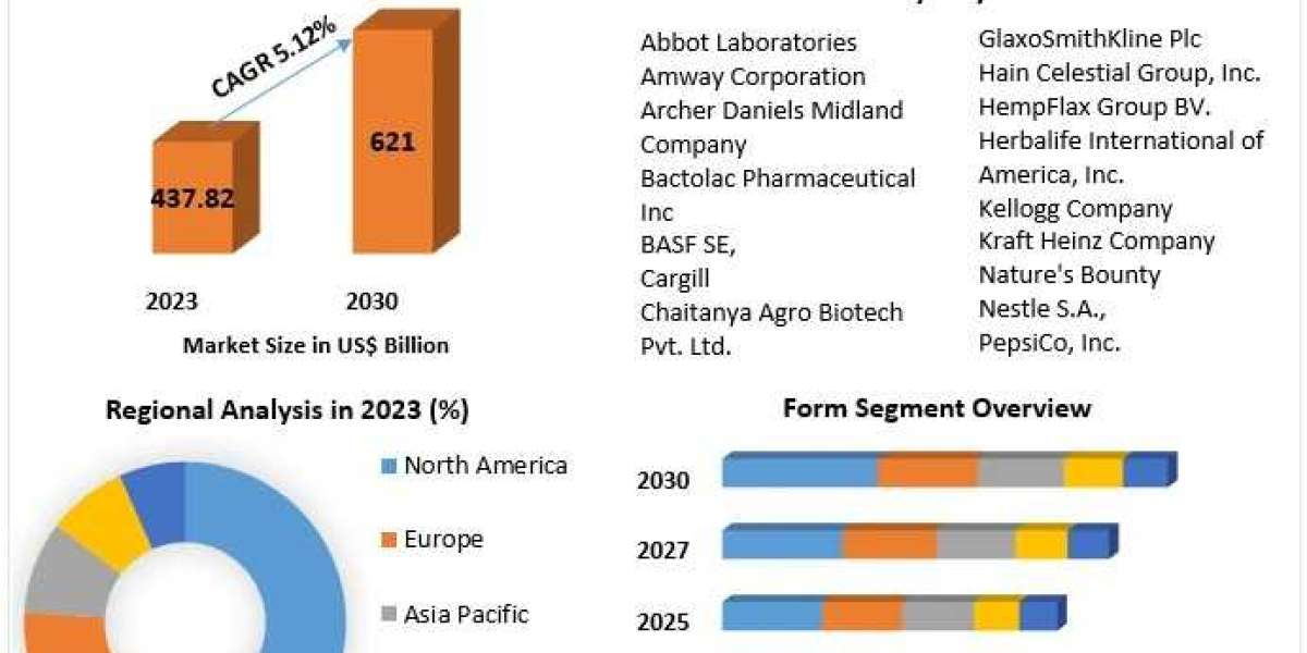 Consumer Health Drives Global Nutraceutical Market: Key Trends and Developments Revealed