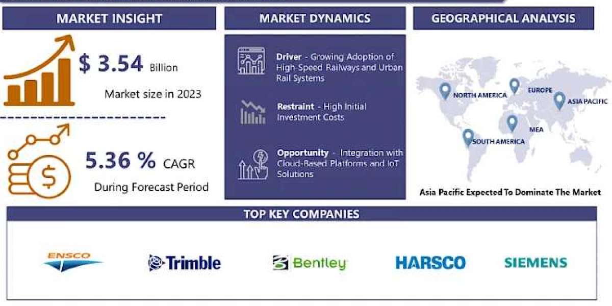 Track Geometry Measurement System Market Anticipated to Grow Rapidly