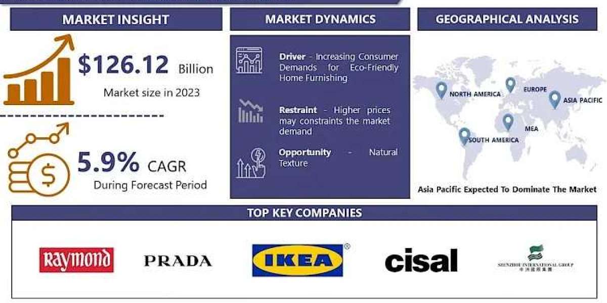 Home Textile Market To Maintain Healthy Growth Throughout Forecast Period