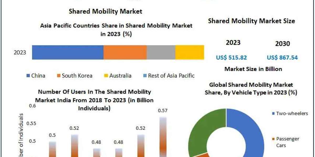 Shared Mobility Market Future Landscape To Witness Significant Growth by 2030