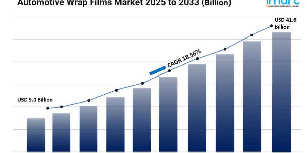 Automotive Wrap Films Market Share, Size, In-Depth Insights, Growth and Forecast 2025-2033