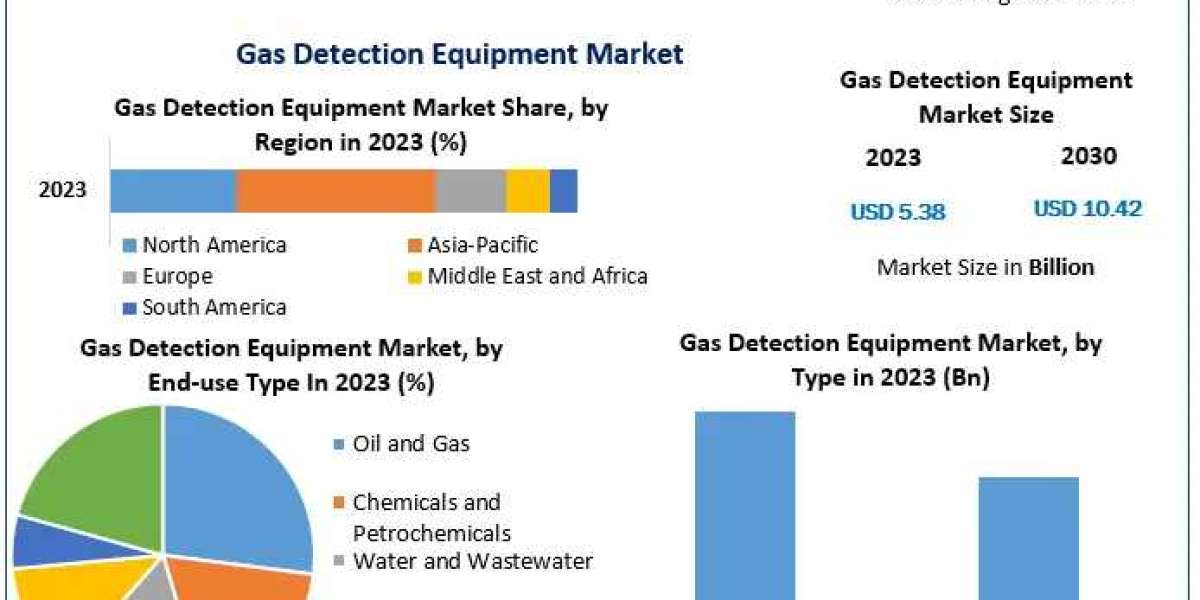 Portable & Fixed Gas Detection Systems Gaining Popularity Across Industries